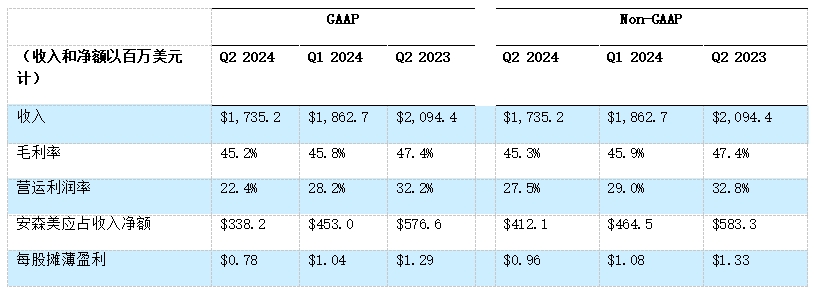 安森美公布 2024 年第二季度业绩